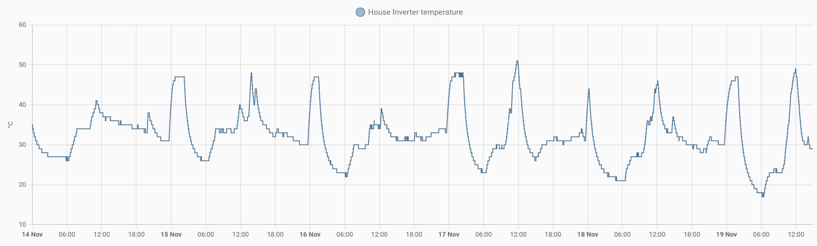 Inverter temperature.jpg